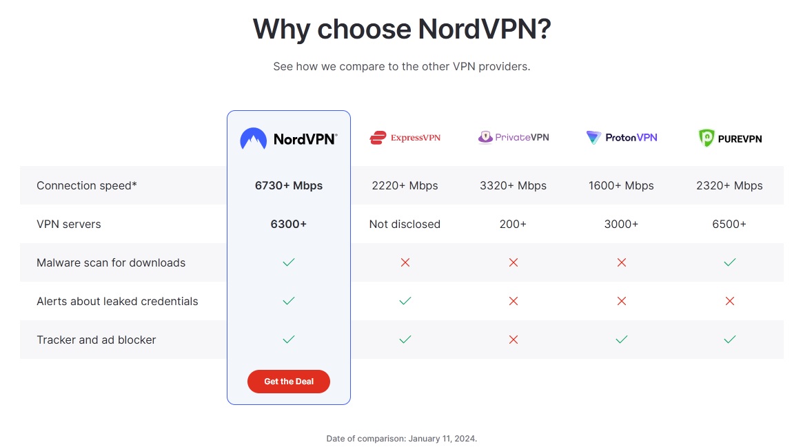 NordVPN features comparison table with competitors